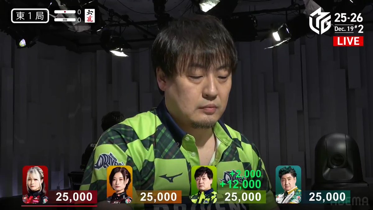 #Mリーグ 2025-26試合ダイジェスト📹 東1局 #鈴木たろう 選手の跳満のアガリ! 今期初勝利を目指すたろう選手の一撃! いきなり茅森選手、たろう選手、大介選手の 3軒リーチ! たろう選手が高めタンヤオ三色がつく 🀜で大介選手から12000のアガリでリード! 👇動画タップで今すぐ無料視聴