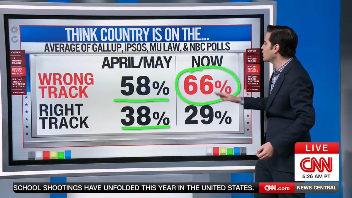 Data expert: “Now, less than three in ten Americans say that the country is on the right track.” Americans are fed up with Trump and Senate Republicans’ toxic agenda that’s driving up the cost of groceries, health care, electricity, and more.