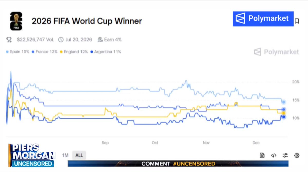 Spain is the favourite to win the World Cup, according to Polymarket - but Piers Morgan's panel has other predictions! Watch more 👇 📺 Piers Morgan | Esther K | Ernest Owens | Ben Ferguson