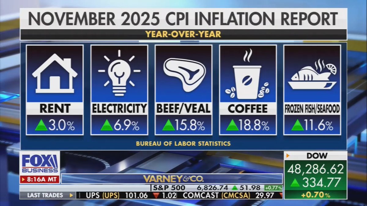 🚨BREAKING: Fox News DESTROYS Trump and shows how much INFLATION IS UP.