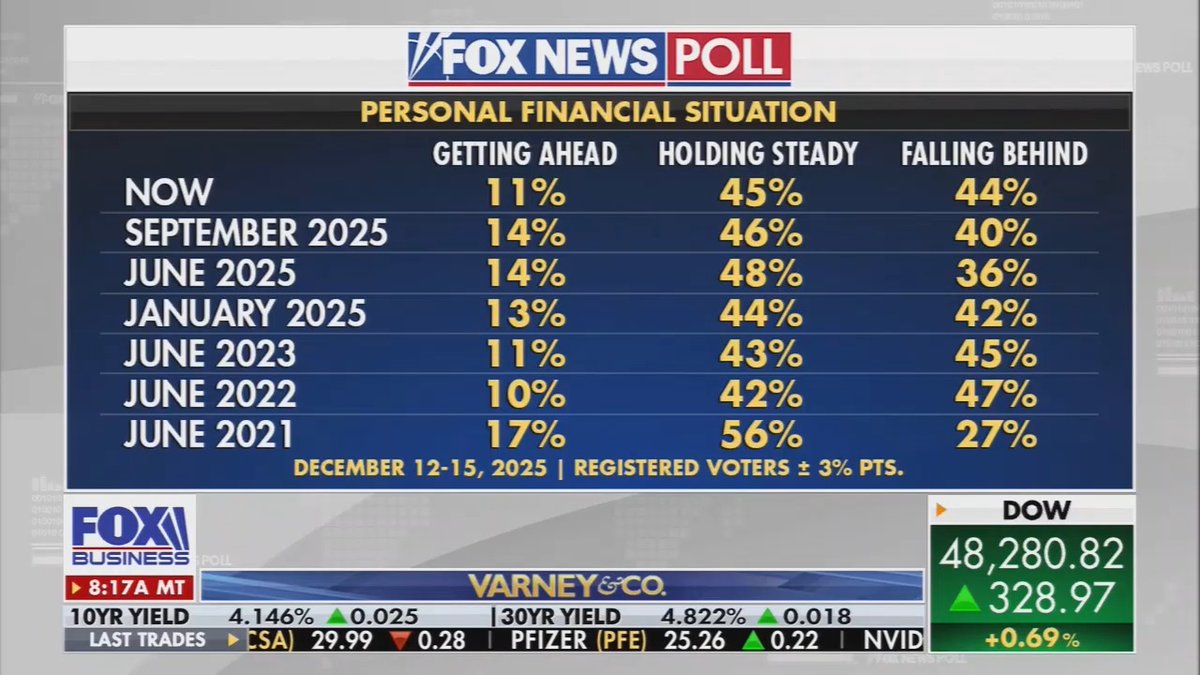 Fox: Americans are still feeling the pinch. Our latest poll shows more Americans feel like they're falling behind compared to the middle of this year. 86% of voters are concerned with the cost of health care. That concern level, by the way, is going up.