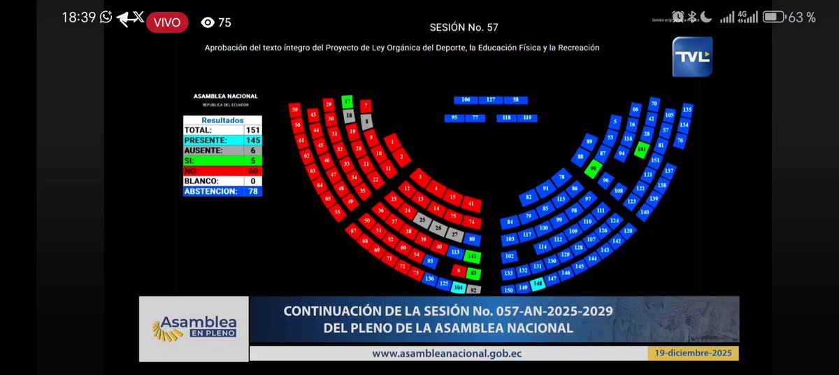 ‼️#URGENTE Con 5 votos afirmativos y 80 abstenciones, no se aprobó el texto íntegro del proyecto de Ley del Deporte. ▶️ Only Panas