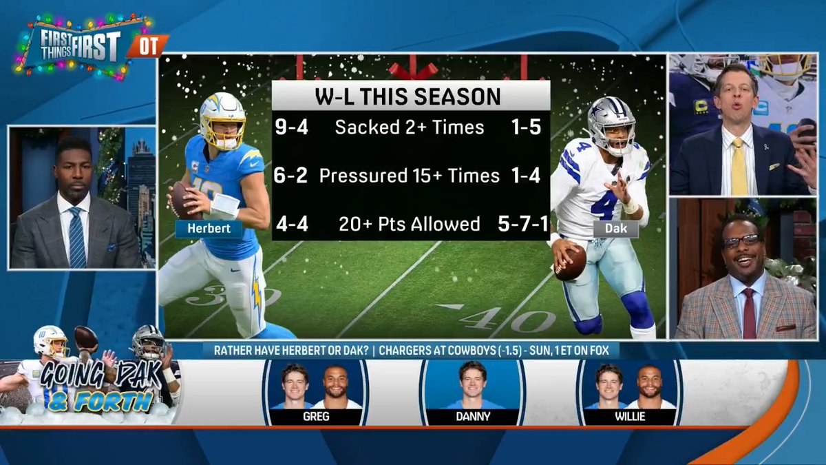 “Can the Chargers get to 20 because I’m not so sure they can against almost anybody… This Dallas offense, I just believe in them.” Greg Jennings says he would rather have Dak Prescott than Danny’s guy Justin Herbert: