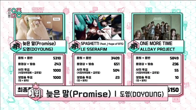 🏆 DOYOUNG (도영) takes first place on Music Core, claiming his 1st win for “늦은 말 (Promise)” — Congratulations! 💚🥳 #Promise1stWin #DOYOUNG5thWin #도영 #DOYOUNG #늦은말 #DOYOUNG_늦은말 (251220)