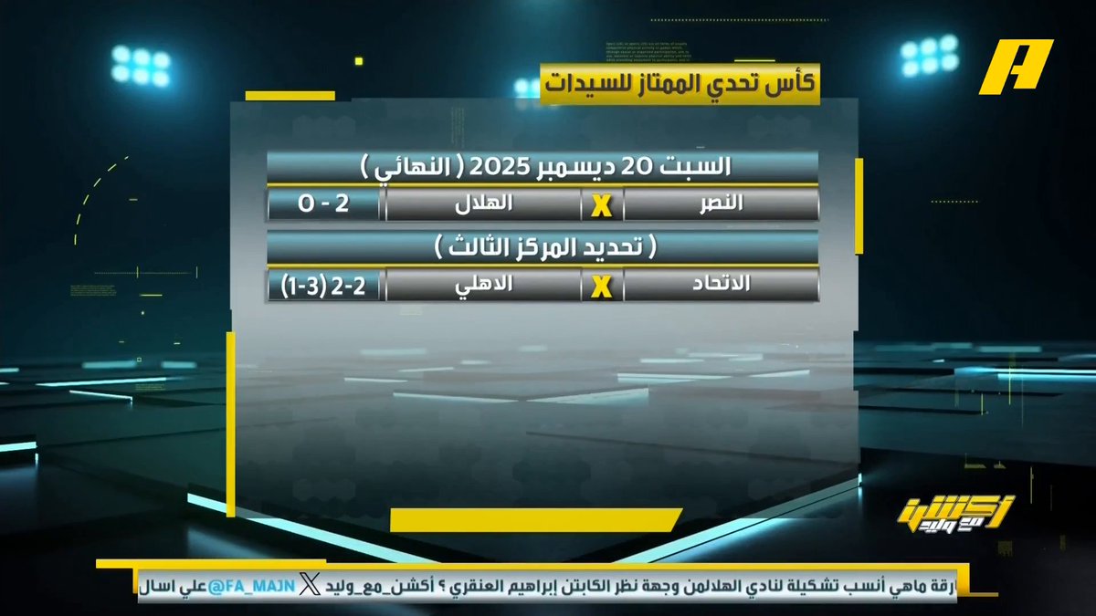 النصر يتوج بلقب كأس تحدي الممتاز للسيدات بعد الفوز عل الهلال بهدفين مقابل هدف مجاناً على شاهد برنامج #اكشن_مع_وليد يومياً الساعة 11:30مساءً بتوقيت السعودية على #MBCAction