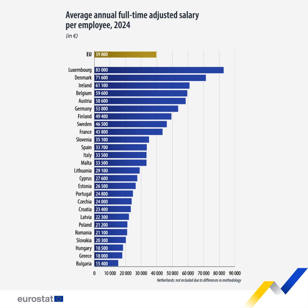 In 2024, the average annual full-time adjusted salary for employees in the EU was €39 800, reflecting a 5.2% increase from €37 800 in 2023. ℹ️ Gross values. Salaries are adjusted by expressing part-time salaries as full-time equivalents. More ➡️