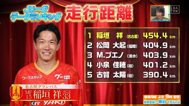 ／ 3年ぶりの走行距離キング👑 ＼ 今季最も“走った”選手は #名古屋グランパス #稲垣祥 選手！ 他にもJリーグの面白いデータをまとめています！ DAZN Japan 名古屋グランパス / Nagoya Grampus ---- #やべっちスタジアム #232 無料配信中▶️ 視聴はこちら▶︎ ----