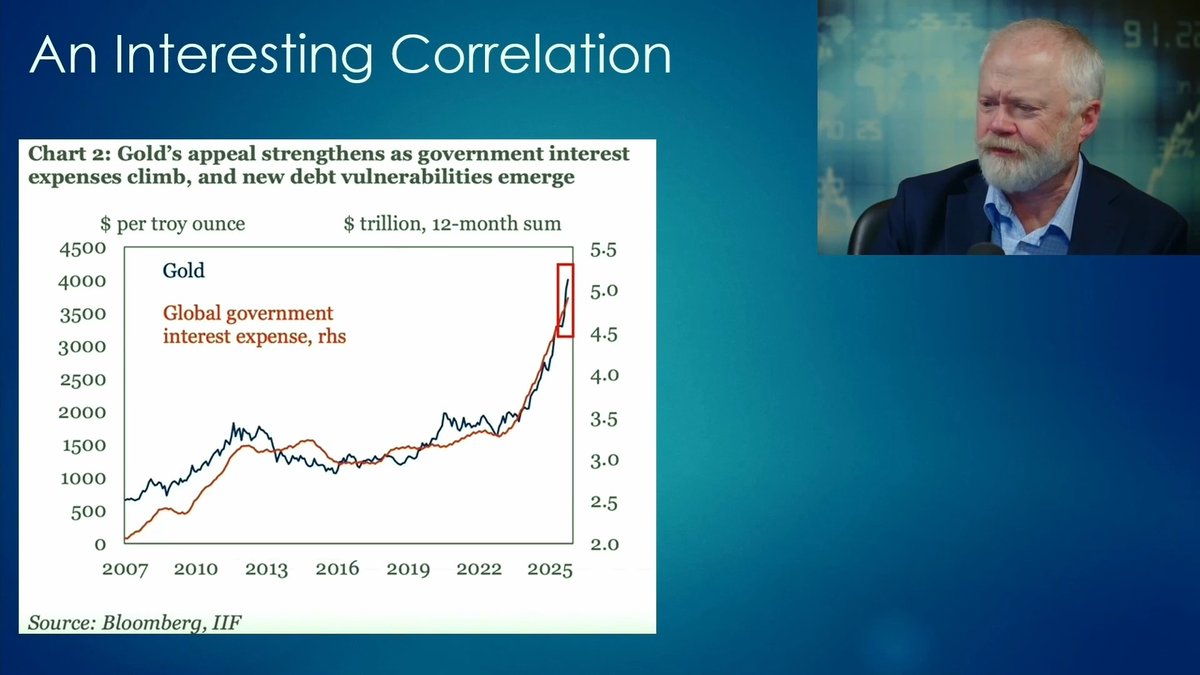 Check out this chart - over the past 18 years, we've seen a strong correlation between government interest and the price of #gold. Full report: