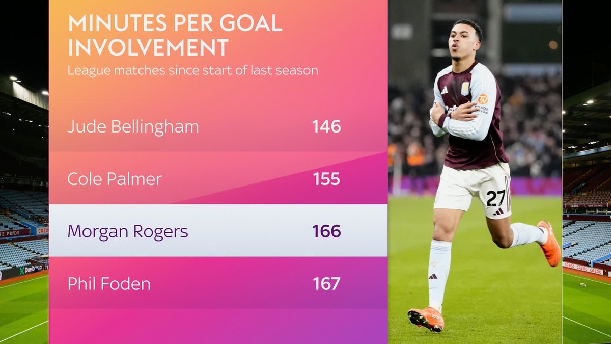 "Morgan Rogers looks like Paul Gascoigne" 🤩 Tim Sherwood with high praise for Morgan Rogers, who is having 'the season of his life'. But will it be enough to start for England in the World Cup? 🤔