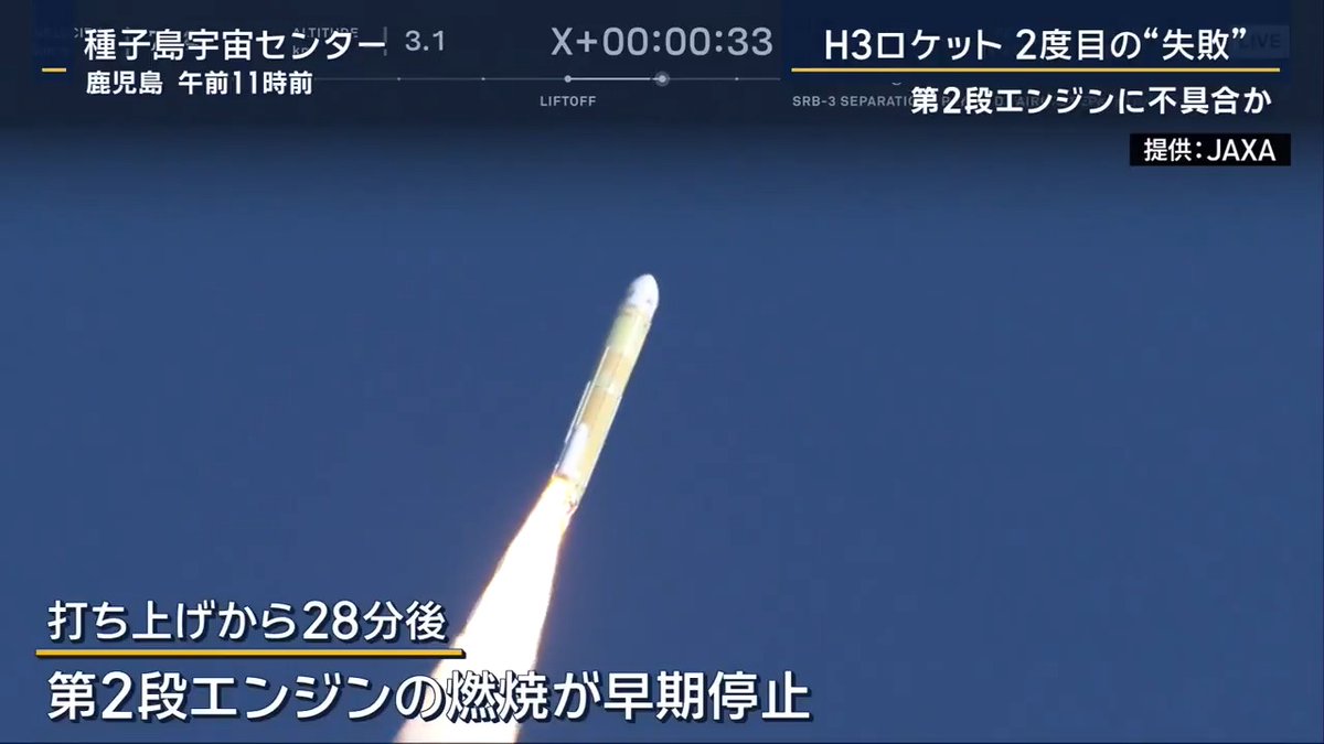 【国産H3ロケット2度目の打ち上げ失敗】 | 打ち上げから28分後、第2段エンジンが予定よりも早く燃焼を停止 ↓ 衛星を予定の軌道に乗せることができず、打ち上げ失敗 ▼失敗の原因はどこに JAXAの説明によると、飛行中第2段エンジンの燃料タンクの圧力が徐々に低下していった 2023年の初号機以来となる2度目の打ち上げ失敗 →前回も第2段エンジンのトラブルが原因