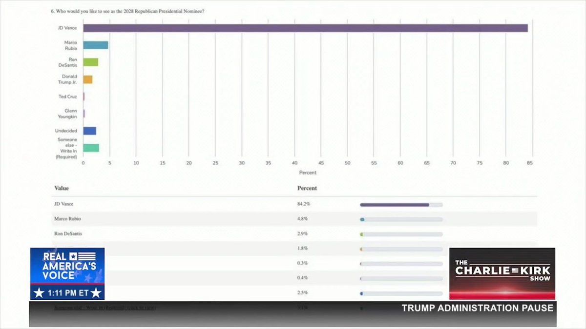 NEW UNANIMOUS STRAW POLL: 2028 PRESIDENTIAL REPUBLICAN NOMINEE? "Drum roll please - of course, JD Vance." Rich Baris The People's Pundit explains the "this has never happened" moment about widespread agreement from the base Turning Point USA. Andrew Kolvet