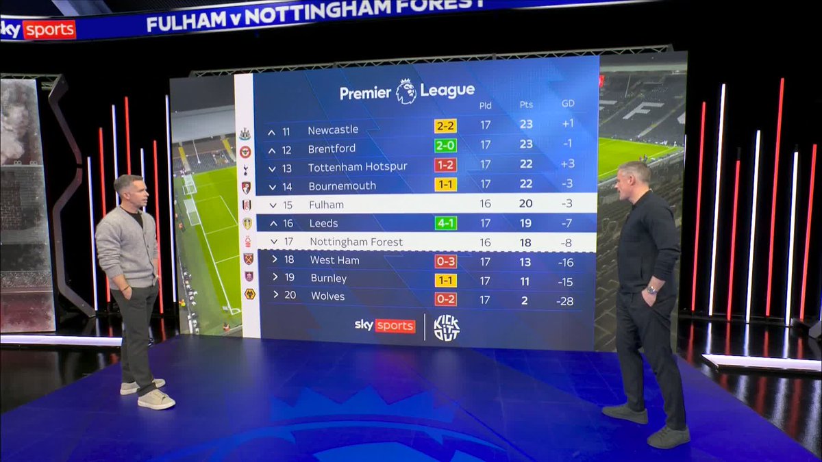 🗣️ "I think Leeds have put a real fear in teams below them and teams above them" Jamie Carragher shares his thoughts on the teams at the bottom of the table 📊