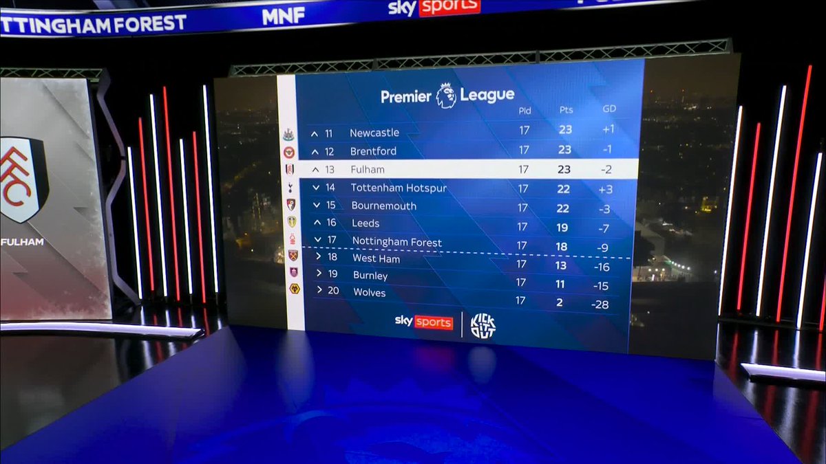 "It's big for Fulham but it's absolutely HUGE for West Ham" 👀 Jamie Carragher says there will be a 'real worry' at West Ham right now with the gap increasing between them and the teams above 😰