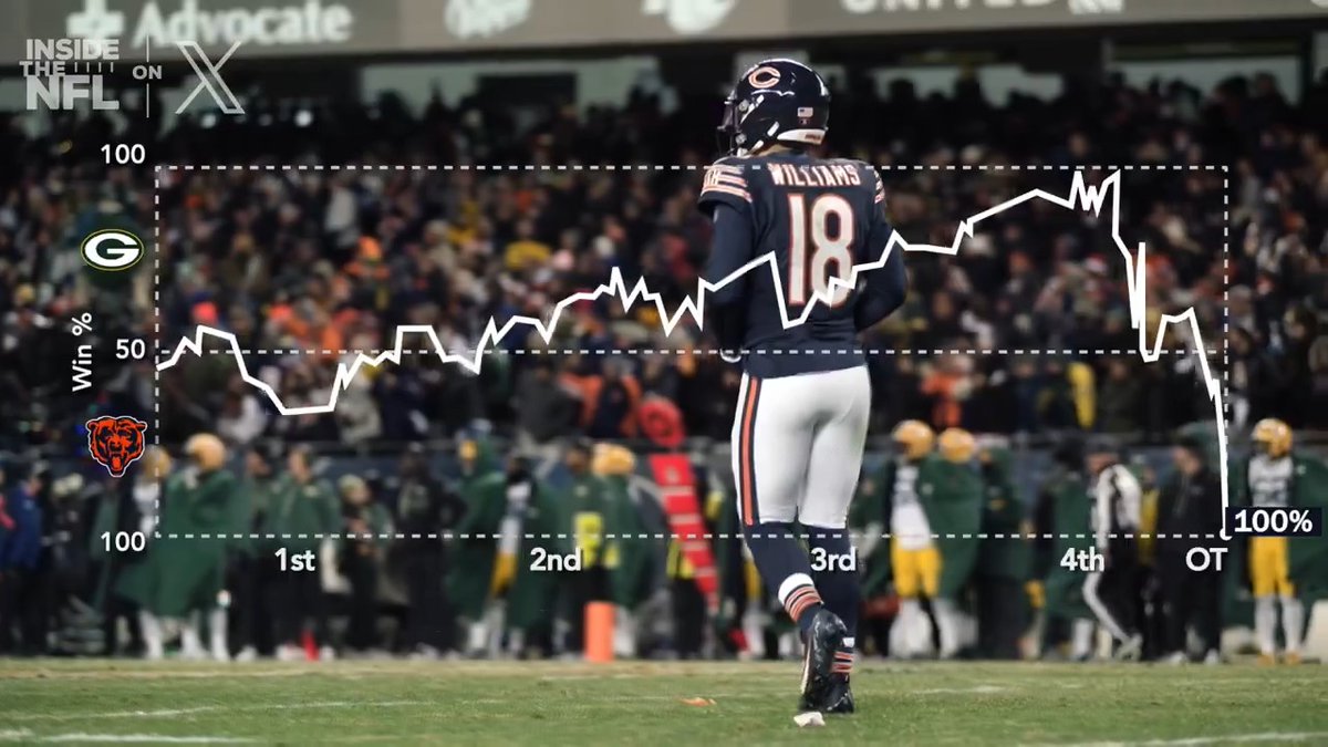 A cardiac Chicago Bears comeback, visualized 📈 @InsideTheNFL