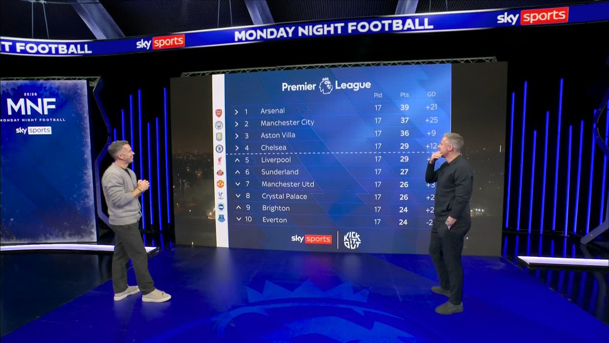 "I expect Arsenal to win the league" 🏆 Jamie Carragher on the title race 🔮