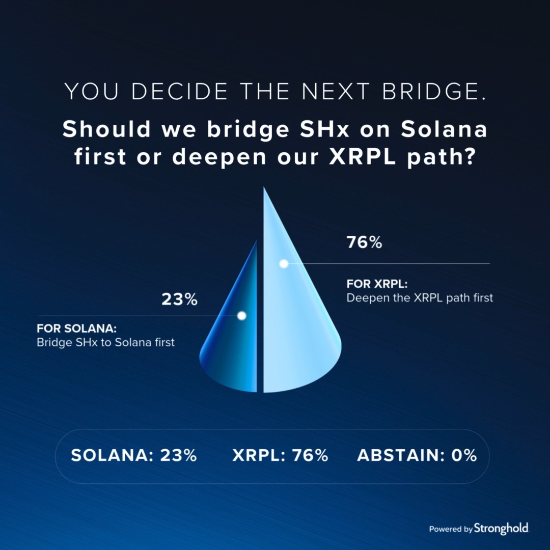 Gov Vote 8 results: XRPL is the next bridge priority 🌉 Thanks to everyone who participated. Learn more: