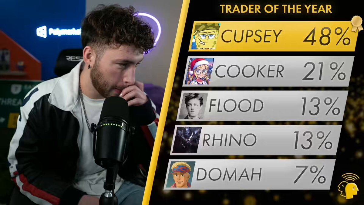 Threadguy thinks it’s an ABSOLUTE DISGRACE that Cupsey won Best Trader of 2025 “The fact that Crypto Twitter voted Cupsey as Best Trader of 2025 is a summary of where we are in this market, I think it’s a disgrace. I hate it, I was so upset that I almost cancelled the stream” “One of the biggest problems with the trenches is that people think they’re Cupsey but they’re not”