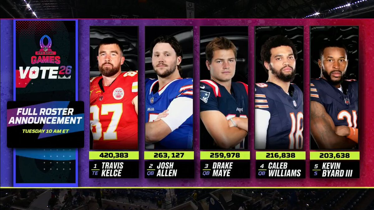 The top five leaders in the Pro Bowl Games fan voting 👀 Full rosters will be announced on Tuesday at 10am ET.