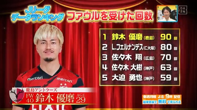 鈴木優磨は鈴木隆行の後継者。ファールゲッターとして非常に優秀。上手く足を抜いて巧みに倒されてる。 それで自分は相手を死角からのコンタクトでぶっ飛ばしてノーファールでボールを奪っていくのだから、J1で嫌な選手ランキング1位も当然の老獪さだな。