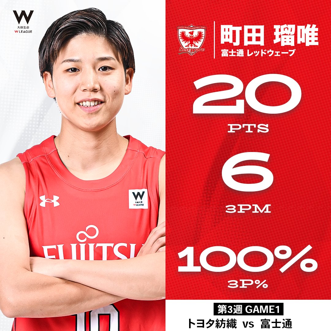 スリーポイント成功率は驚異の100%(6/6本)!! パーフェクトな町田瑠唯がチームを勝利へ導く🔥 富士通#10 町田 瑠唯（PG｜162cm） GAME1：20 PTS｜3 AST｜100% 3P(6/6) 【第10週 vsトヨタ紡織】 町田瑠唯 富士通レッドウェーブ #大樹生命Wリーグ #Wリーグ