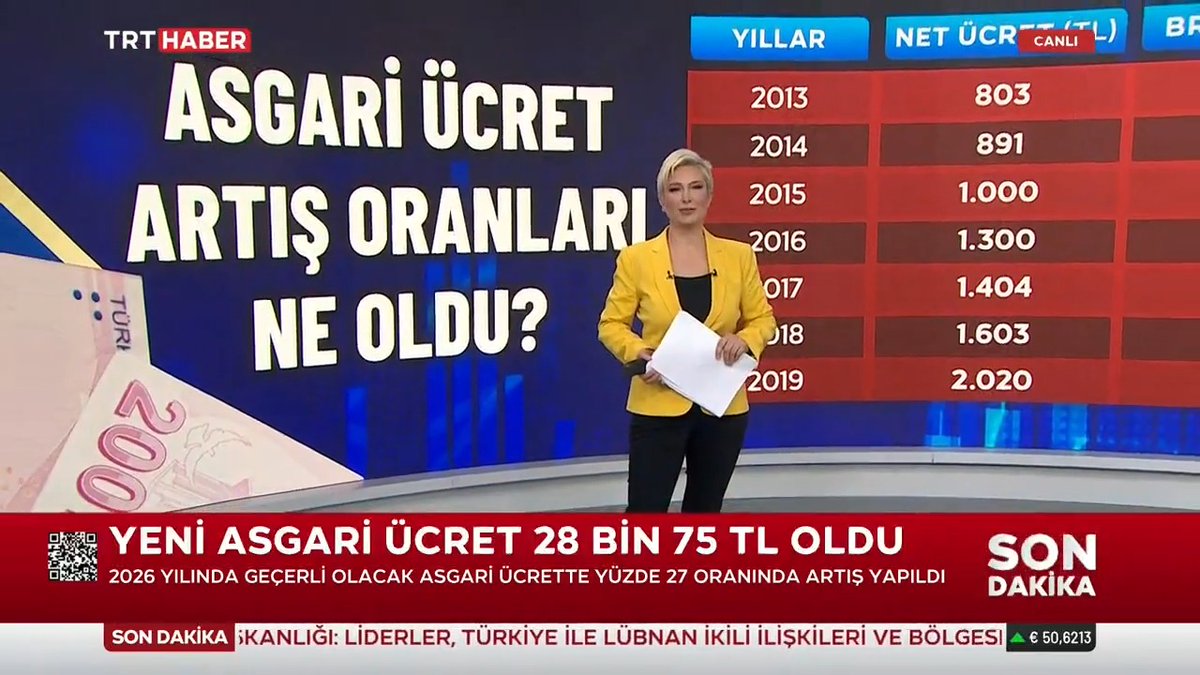 Asgari ücret yüzde 27 artışla 28 bin 75 TL oldu. Peki yıllar içerisinde asgari ücrete ne kadar artış yapıldı?