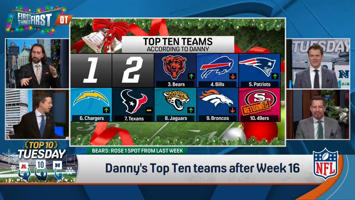 .Danny Parkins reveals his Top Ten teams after Week 16 and it caused some controversy 👀 Danny: “Coming in at #3, figured it was time for a little trivia question—“ nick wright: “Seems a touch high.” Danny: “A touch high? They got magic on their side.” 😅🤣