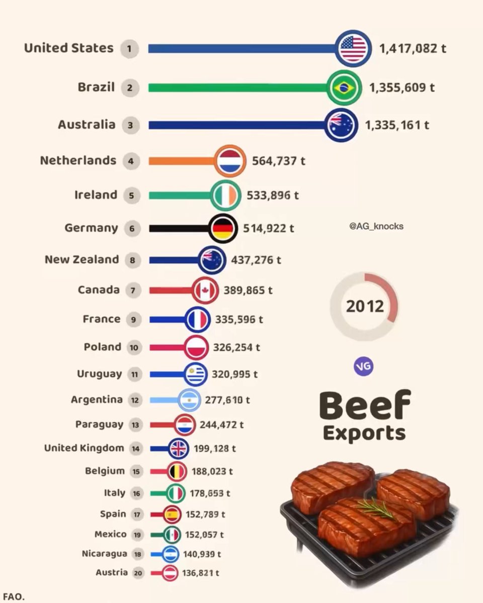 Before 2013: Not even in top 20 After 2014: barges into Top 4 ever since hindu hriday samrat Narendra Modi took charge in 2014 , India is in top 4 of “beef exporters list” globally🤷‍♂️🤷‍♂️