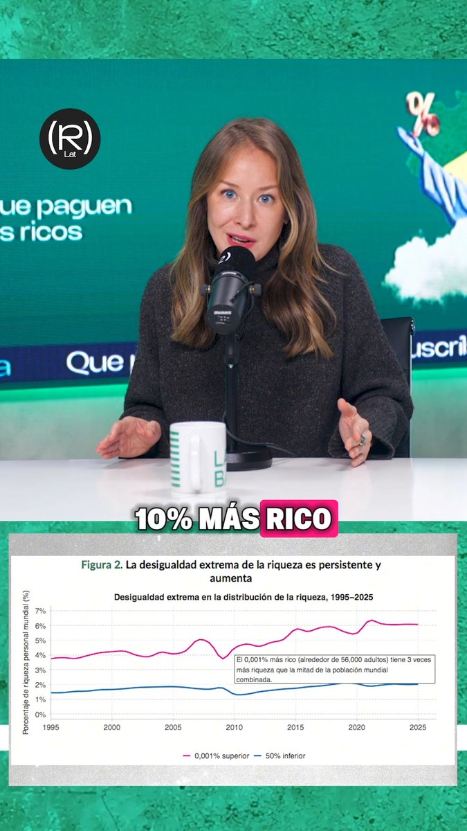 La mitad del planeta vive con una “galletita”, mientras una minoría se queda con cientos de miles… y también con casi toda la contaminación. No es casualidad ni exceso individual: es un sistema que concentra riqueza y destruye el planeta. El análisis de Inna Afinogenova en #LaBaseAmLat 📺 #Desigualdad #CrisisClimática #Ultraricos #Piketty