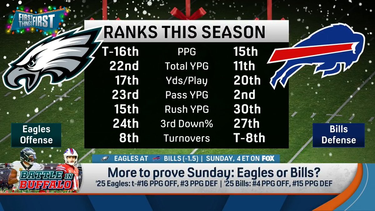 .nick wright believes the Eagles have more to prove on Sunday. Here’s why: “When we’re talking about teams winning the Super Bowl, I would rather have my major question mark be about your run defense than your pass offense.”