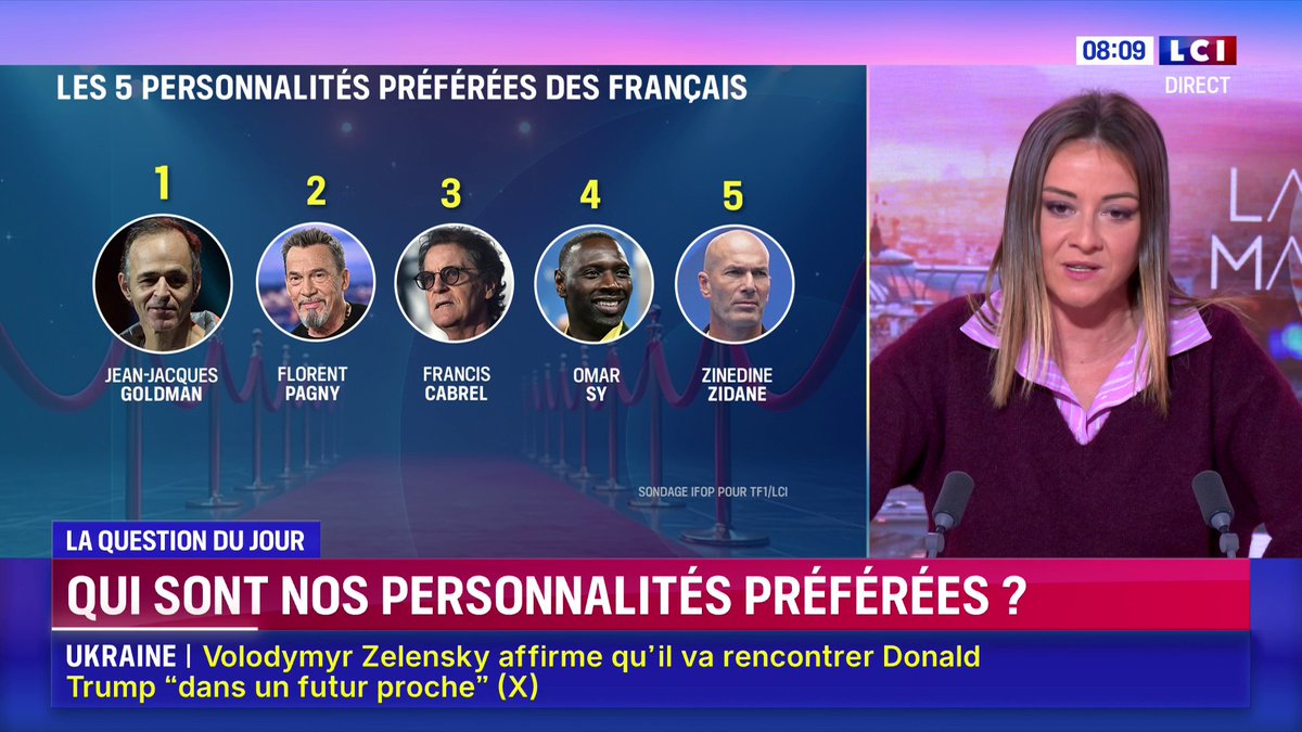 🔴 Découvrez les 50 personnalités préférées des Français, un classement révélé en exclusivité par TF1Info et LCI ➡️