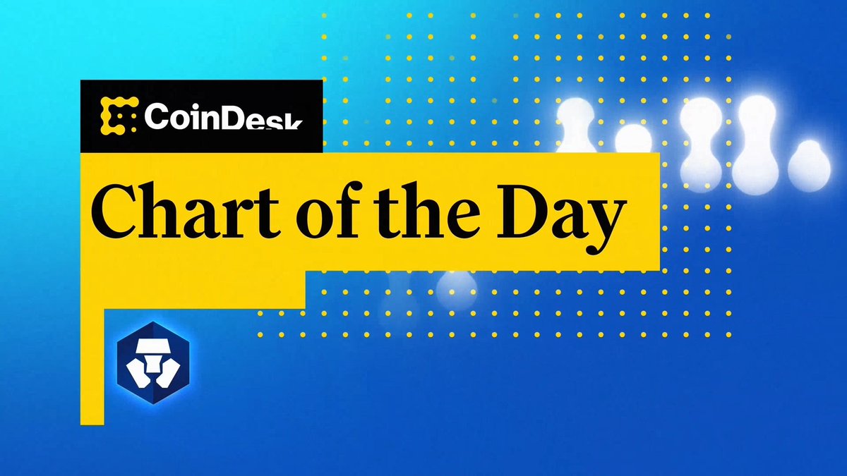 📊 Uniswap Labs 🦄 governance approved a landmark vote to activate protocol fees and begin token burns, transforming UNI into a value-accruing asset. The plan includes a retroactive burn of 100M UNI, worth nearly $600M. Jenn 3.0✨ brings you "Chart of the Day," presented by Crypto.com.