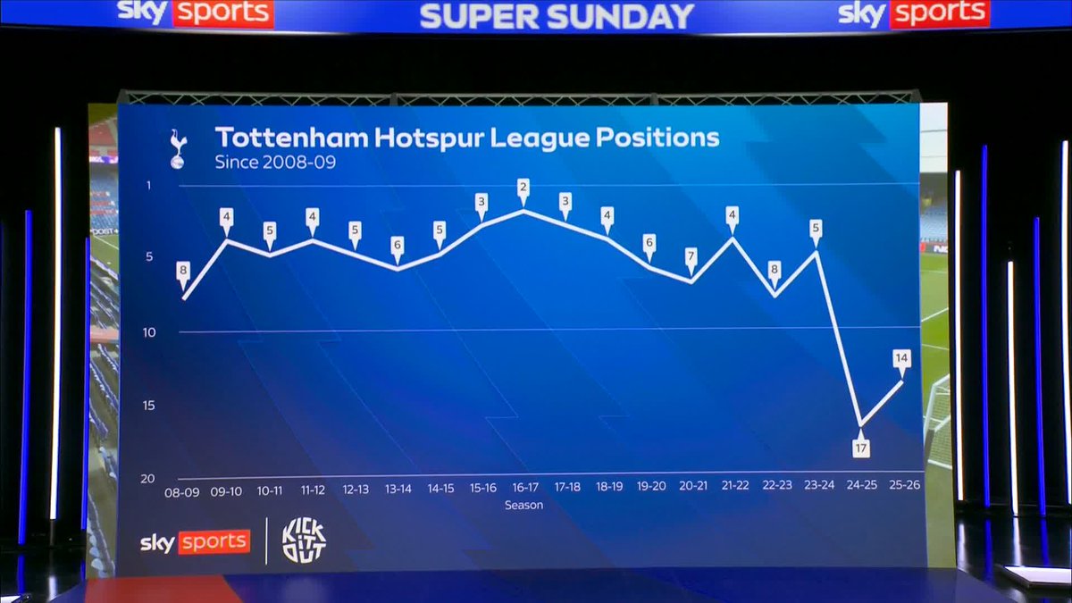 🗣️ "Thomas Frank has to accept that!" Jamie Redknapp says Spurs just haven't been good enough this season 📉