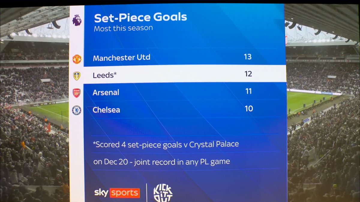Only Manchester United have scored more set-piece goals than Leeds so far this season 🔢