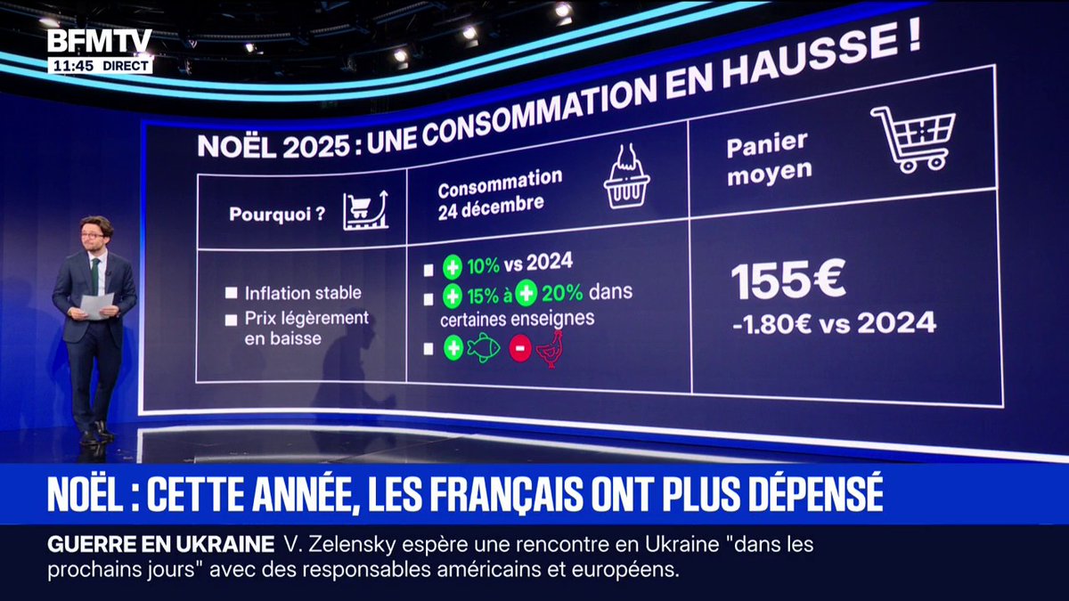 LES ÉCLAIREURS - Les Français ont plus consommé à Noël cette année qu'en 2024, avec un panier moyen de 155€ pour le 24 décembre