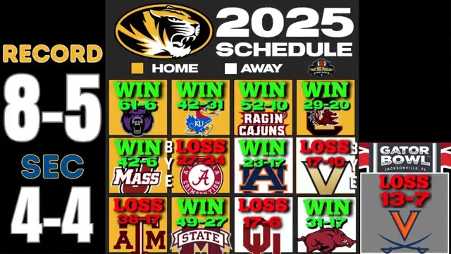 Mizzou Football is at a crossroads after Eli Drinkwitz's "most talented roster" went 8-5 against a favorable schedule "It was pathetic. It was lethargic. It was one of the worst offensive performances seen from an Eli Drinkwitz football team." Full show: