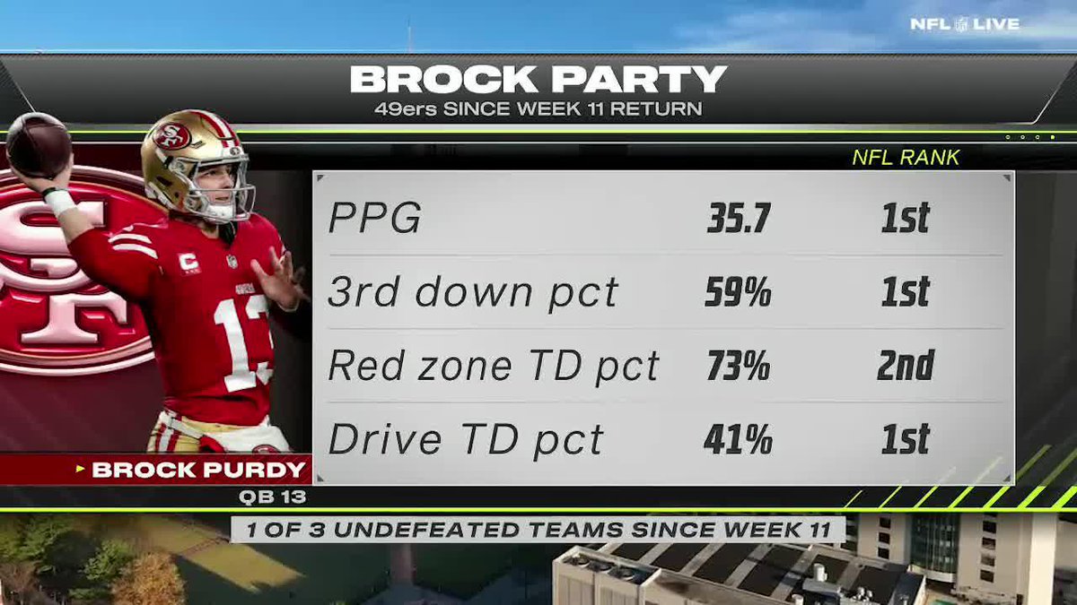 "[The 49ers' defense] made the plays when it mattered and they've got Brock Purdy playing the best football of his career." —Peter Schrager on the 49ers' offense scoring 90 points the last two weeks 👀