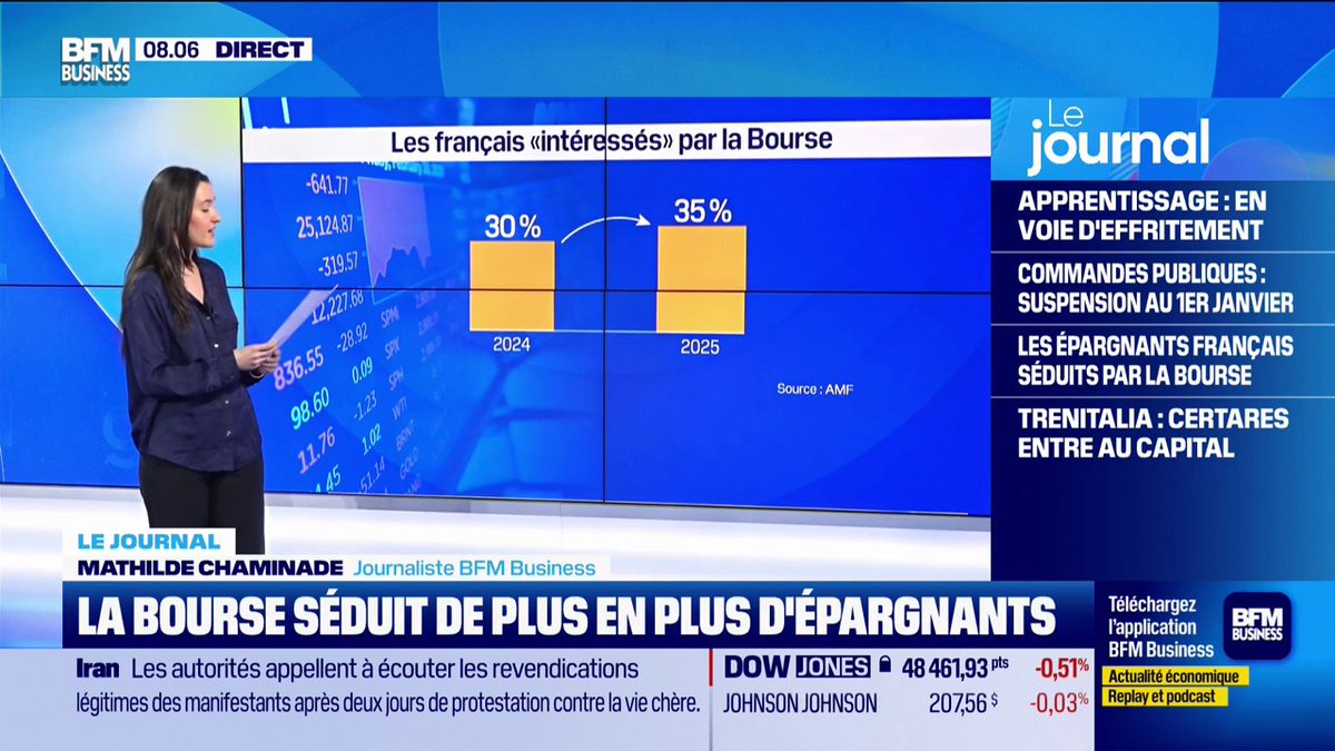 La Bourse intéresse de plus en plus les Français 🤔 L’AMF constate que plus d’un Français sur trois a pu mettre de l’argent de côté régulièrement sur l’année écoulée. Et les placements en actions sont de plus en plus nombreux. 🎙️Mathilde Chaminade