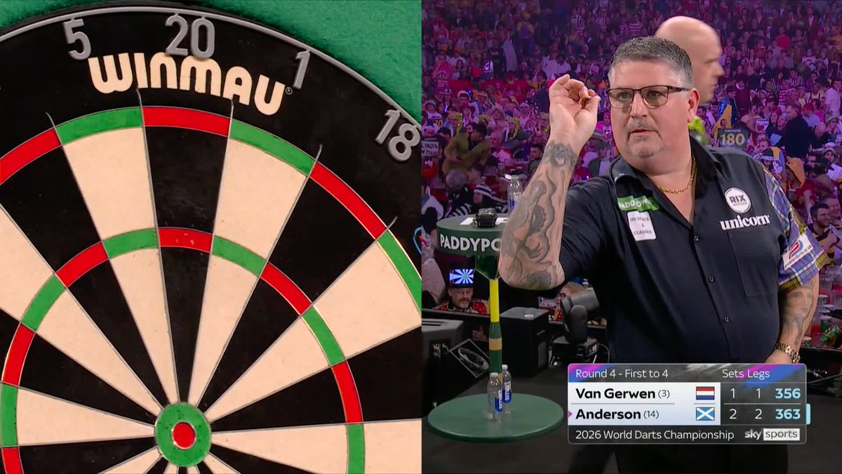 ANDERSON ONE AWAY! Michael van Gerwen is averaging over 103 and he's one set away from crashing out! Gary Anderson has taken a 3-1 lead courtesy of a 109 set average! 📺 #WCDarts | R4