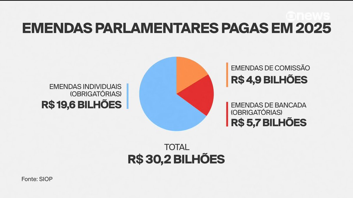 O governo federal pagou, somente em 2025, mais de R$ 30 bilhões em emendas parlamentares e já se comprometeu a pagar mais R$ 14 bilhões – o orçamento aprovado para 2026 prevê ainda R$ 61 bilhões em emendas. ➡ Assista ao #Edição18: #GloboNews
