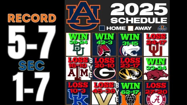 Should Auburn fans panic after mass exodus of players to the portal? "They had all those guys on the team this year - they went 5-7," says Chris Marler "I bet you anything this team goes to a bowl game in Year 1 under Alex Golesh." Full show: