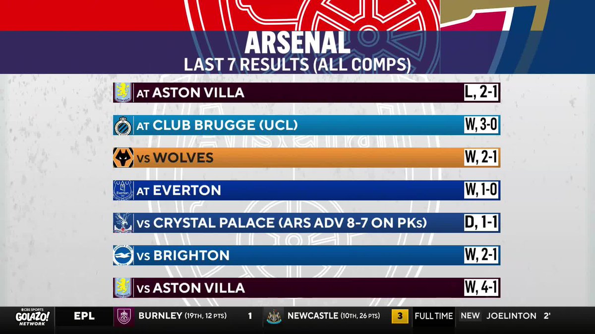 “Winning while you’re not playing well is just as important in a title chase as any dominant 4–1 performance.” Jaydee Dyer 💎👑 gives Arsenal their flowers to close out the year 👏