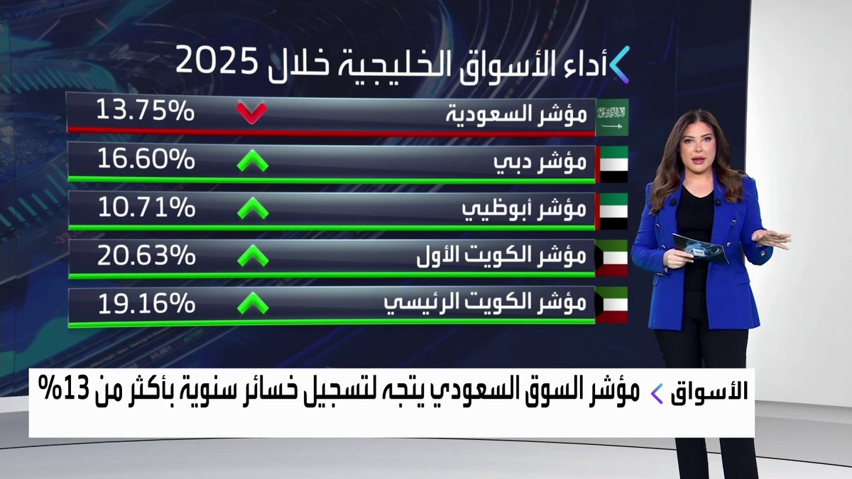 🔴 مؤشر مسقط الأفضل أداءً في عام 2025 📈 بينما مؤشر #تاسي الأسواء أداءً بتراجعات بأكثر من 13% 🔻