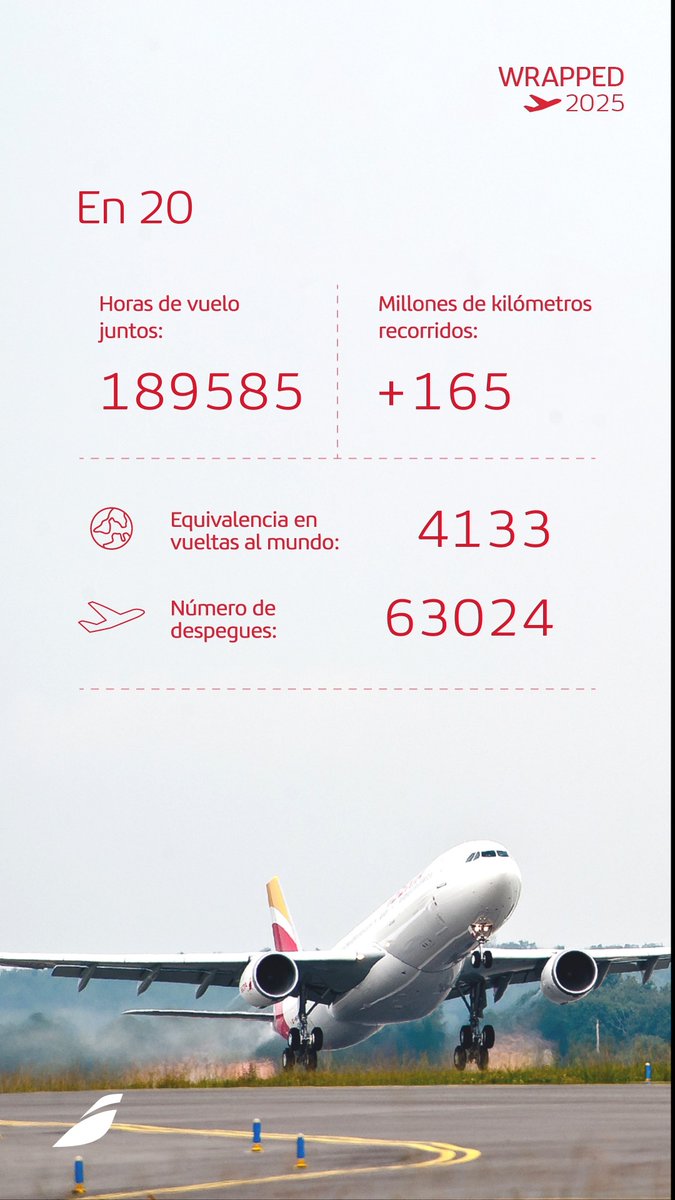 Un año en el que seguimos volando alto✈️ 👉 568.754 horas de vuelo 👉 +496 millones de km 👉 Nuevos destinos: Orlando y Recife 👉 Más flota, más tecnología, más personas Gracias a quienes habéis formado parte de este viaje. Seguimos ✈️❤️ #IberiaWrapped2025