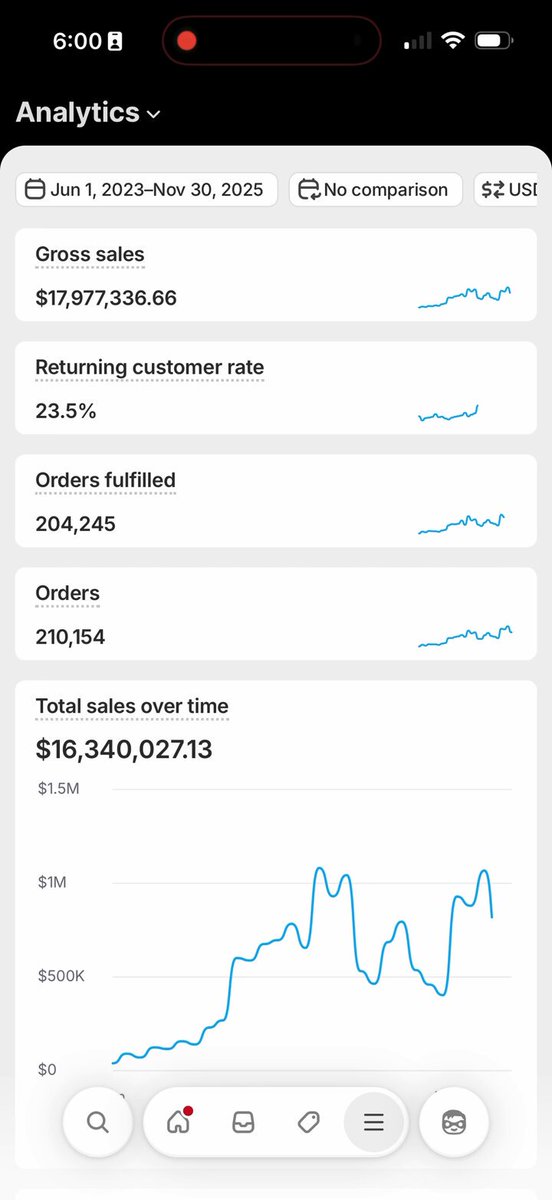 almost $18m in gross sales without living in launch mode no insane ad ramps no flashy funnel tricks no daily creative roulette just a niche with real repeat behavior 210k+ orders processed 23.5% returning customer rate a catalog that stacks wins over time when customers reorder unprompted growth gets predictable cashflow gets stable and the business stops feeling fragile most people think scaling is more traffic sometimes it’s choosing products with built-in repeat demand i broke down how i spot sticky niches with high RCR step by step rt + comment “repeat” and i’ll dm it (follow for dm)