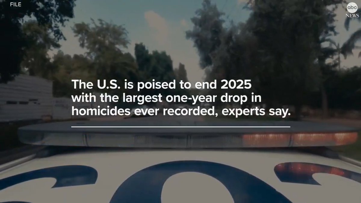 The U.S. is poised to end 2025 with the largest one-year drop in homicides ever recorded, according to data. Read more: