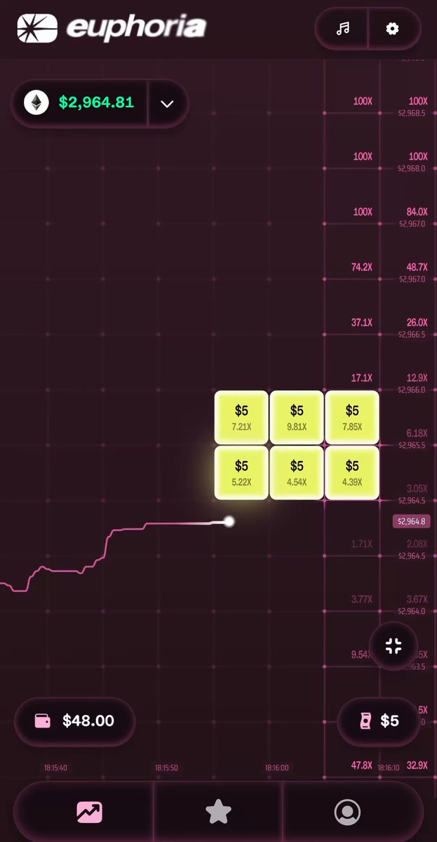 predict where the price will go make money on it this is Euphoria