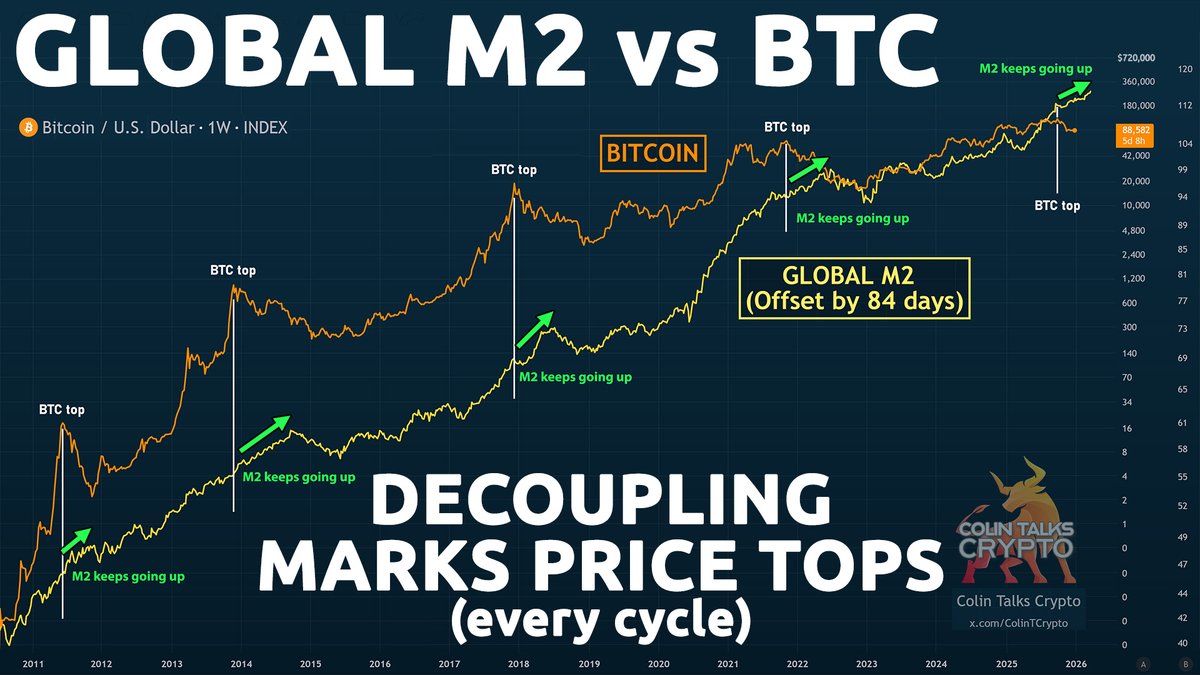 🔵 Global M2 vs BTC - Decoupling Marks Price Tops (and did so yet again)