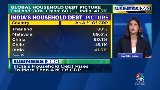 India’s household debt rises above 41% of GDP - Close to 50% of total loans used for consumption purposes - Debt levels higher than RBI’s 5-year average but still lower than peers like #China, #Thailand, #Malaysia Ritu Singh