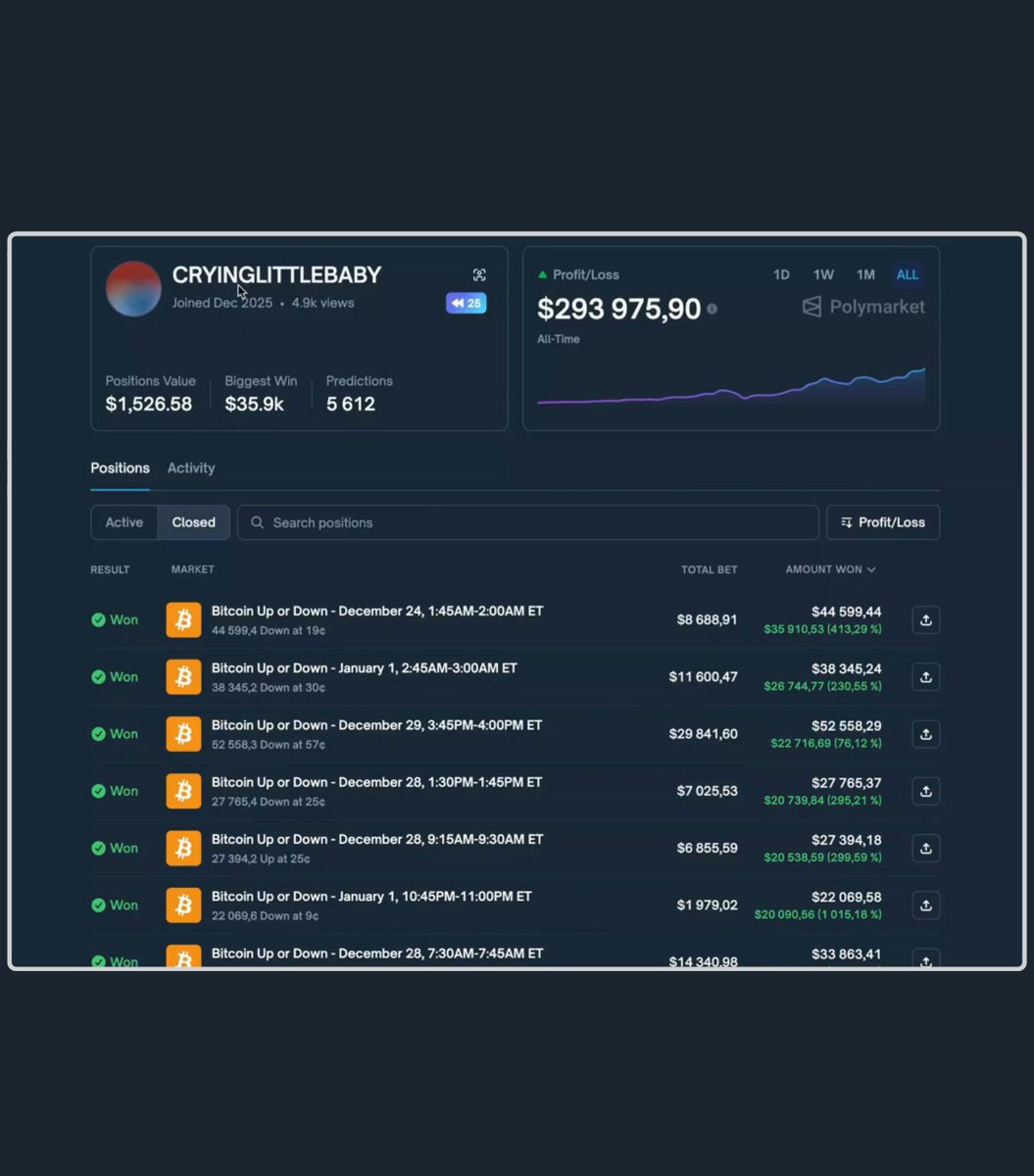 A bot pulled $294K in one month with something I have never seen a 100% win rate. I scrolled through 5,000 trades looking for one loss. Could not find it. 100%. Not 99.5. Not "almost perfect." Actual, literal, every single trade green. CRYINGLITTLEBABY does not play the same game as other bots. They enter at the start of a window, read momentum, guess direction. This one waits. → Account: The 15-minute BTC window opens. He watches. Does nothing. Five minutes pass. BTC drops hard on spot. The move is real. But Polymarket still shows DOWN at 25 cents. Now he enters. The bet is not "will BTC go down?" The bet is "BTC already went down and the odds have not caught up yet." By the time the window closes, he is paid $1 for something he bought at 20-30 cents. Not because he predicted anything. Because he waited until predicting was unnecessary. The treemap broke my brain a little. Solid green. A full month of trading and not one red tile. I kept scrolling thinking I would find it hiding somewhere. Nothing. The edge is patience. Other bots race to enter first. This one lets them fight, watches the result, and collects what is left. A month of trading. Zero losses. Just a wall of green proving that sometimes the best prediction is no prediction at all.