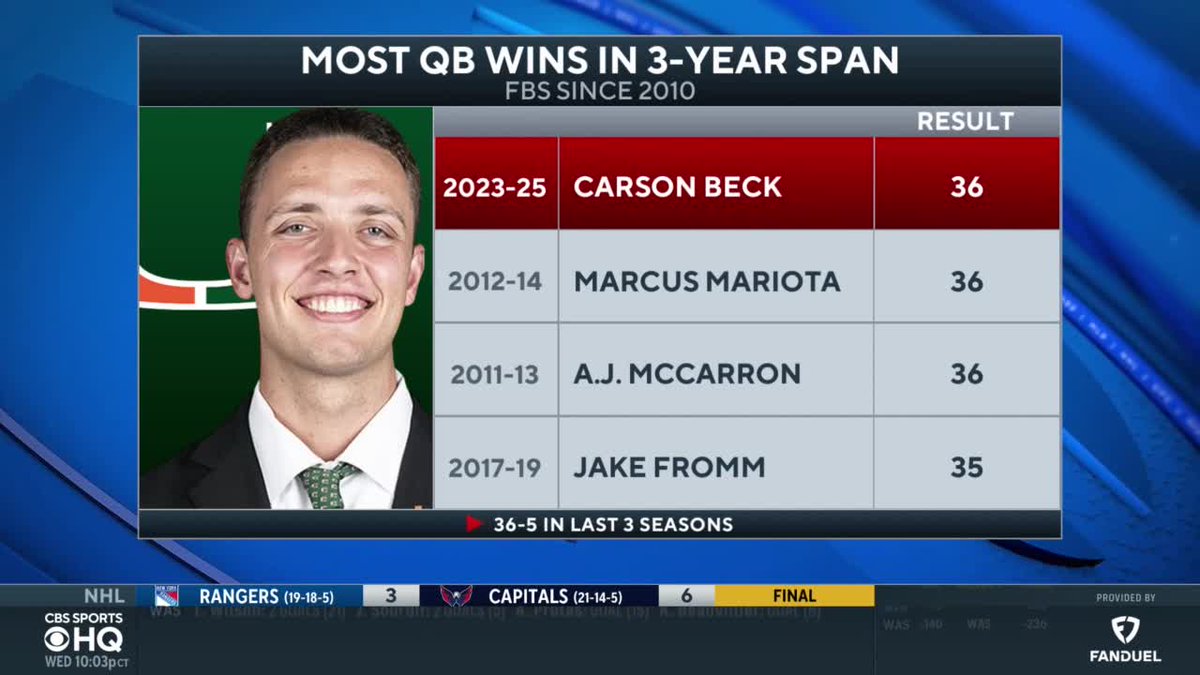 "They look like, now, they can go out and legitimately win a national championship." -Beanie Wells on Miami 👀